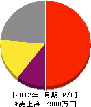 菅野塗装店 損益計算書 2012年8月期