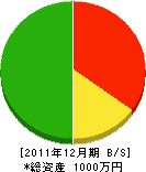 尾崎建設 貸借対照表 2011年12月期