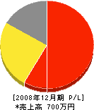 松村緑地建設 損益計算書 2008年12月期