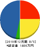 菊屋大沢塗装 貸借対照表 2010年12月期