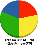 戸浦電機 貸借対照表 2011年12月期