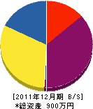 米田工務店 貸借対照表 2011年12月期