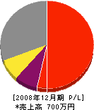 赤塚商店 損益計算書 2008年12月期