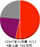 松田建設 損益計算書 2007年12月期