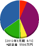 増田栄花園 貸借対照表 2012年8月期