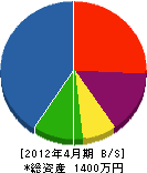 佐藤電機 貸借対照表 2012年4月期