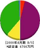 窪田建設工業 貸借対照表 2008年4月期
