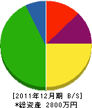 櫻木建設 貸借対照表 2011年12月期