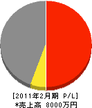 平田建築 損益計算書 2011年2月期