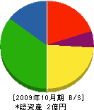 加川水道 貸借対照表 2009年10月期