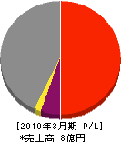 東亜・ソロ・リフォーム 損益計算書 2010年3月期