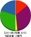 日本グリーン 貸借対照表 2011年3月期