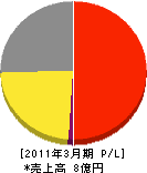 奈良日化サービス 損益計算書 2011年3月期