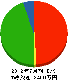 泉川工務店 貸借対照表 2012年7月期