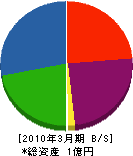 芦沢建設 貸借対照表 2010年3月期