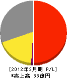 日本ビルコン 損益計算書 2012年3月期