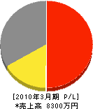 伊地知商会 損益計算書 2010年3月期