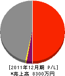 平田建設 損益計算書 2011年12月期