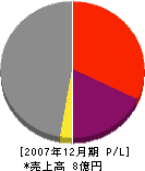 本田技建 損益計算書 2007年12月期