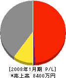 金井電気商会 損益計算書 2008年1月期