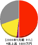 東京建設 損益計算書 2008年5月期