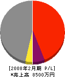 神田興業 損益計算書 2008年2月期