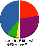 伸興水道工業 貸借対照表 2011年8月期