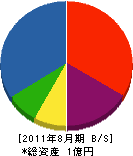 福田工務店 貸借対照表 2011年8月期