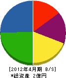 岡田冷熱機工 貸借対照表 2012年4月期
