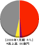 富士化水工業 損益計算書 2008年1月期