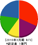 稲垣工務店 貸借対照表 2010年3月期