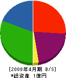 山田工業 貸借対照表 2008年4月期