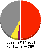 熊谷電設 損益計算書 2011年9月期