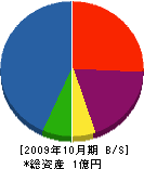 武田建材工業 貸借対照表 2009年10月期