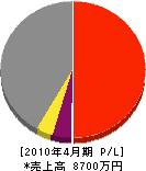 シモセ 損益計算書 2010年4月期 シモセ 損益計算書 2010年4月期