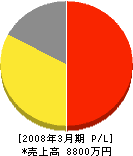 大日本清掃 損益計算書 2008年3月期