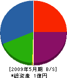清田水道工業 貸借対照表 2009年5月期