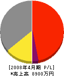 千福電気工業社 損益計算書 2008年4月期