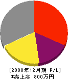 沼田設備 損益計算書 2008年12月期