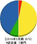 上北装飾 貸借対照表 2010年3月期