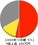 渡辺表具店 損益計算書 2008年12月期
