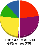 薄田畳製作所 貸借対照表 2011年12月期
