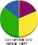 益田清掃社 貸借対照表 2011年5月期