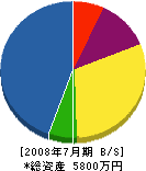 吉川建設 貸借対照表 2008年7月期
