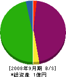 小堺工務店 貸借対照表 2008年9月期