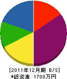 岳石土木 貸借対照表 2011年12月期
