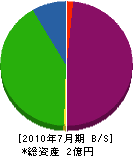 福岡クリエーション開発 貸借対照表 2010年7月期