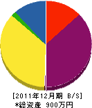 上野商事土木 貸借対照表 2011年12月期