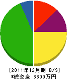 太田造園 貸借対照表 2011年12月期
