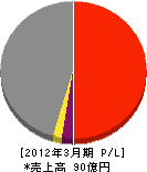 大阪ガスファシリティーズ 損益計算書 2012年3月期